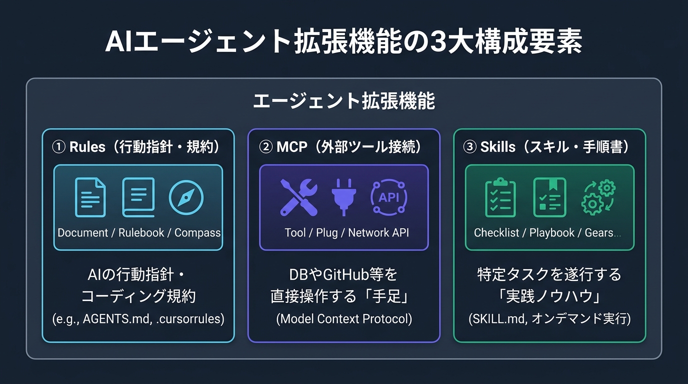 AIエージェント拡張機能の3大構成要素