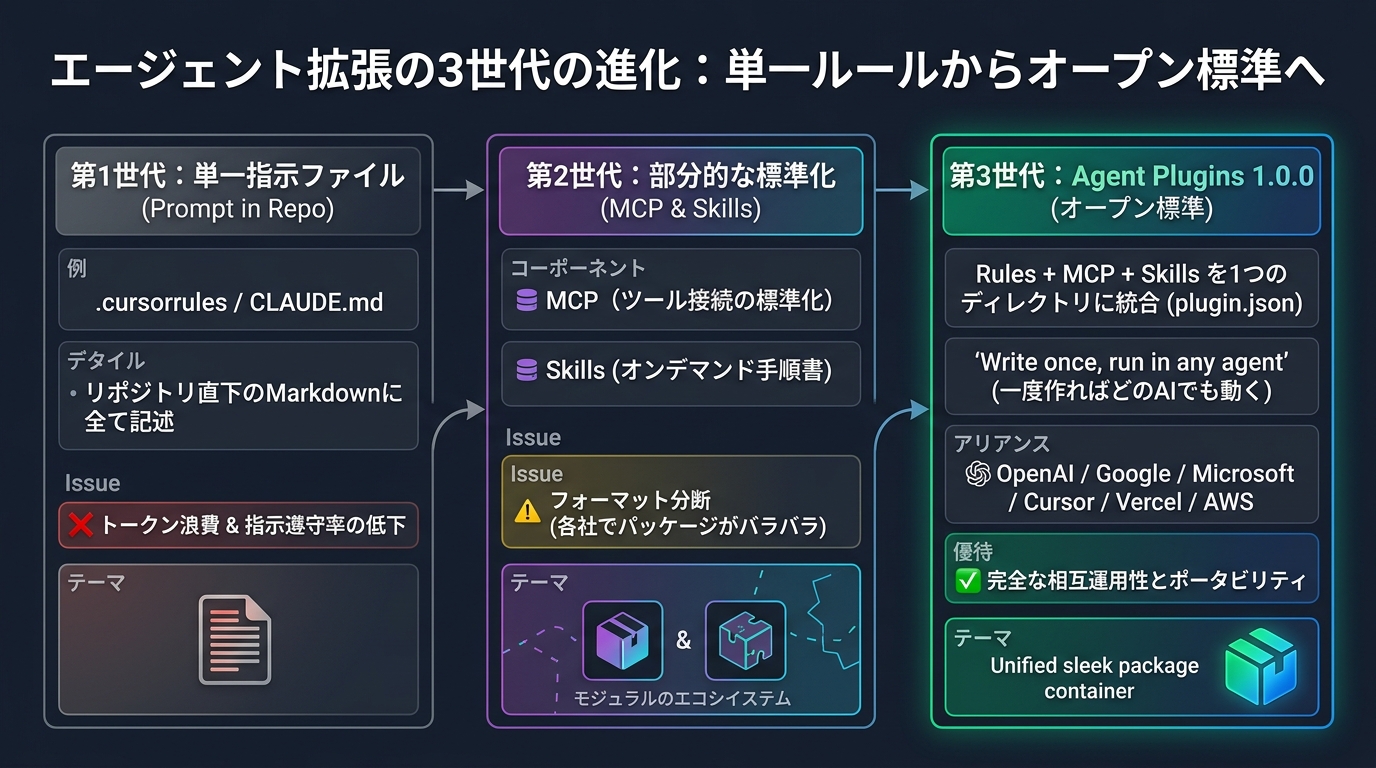 エージェント拡張の3世代の進化：単一ルールファイルからオープン標準 Agent Plugins 1.0.0 へ