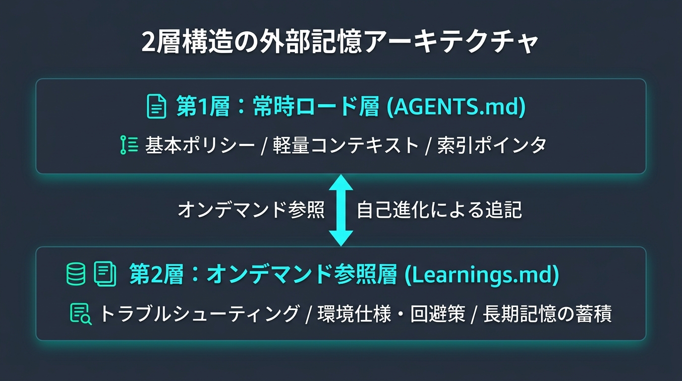 2層構造の外部記憶アーキテクチャ（AGENTS.md と Learnings.md）